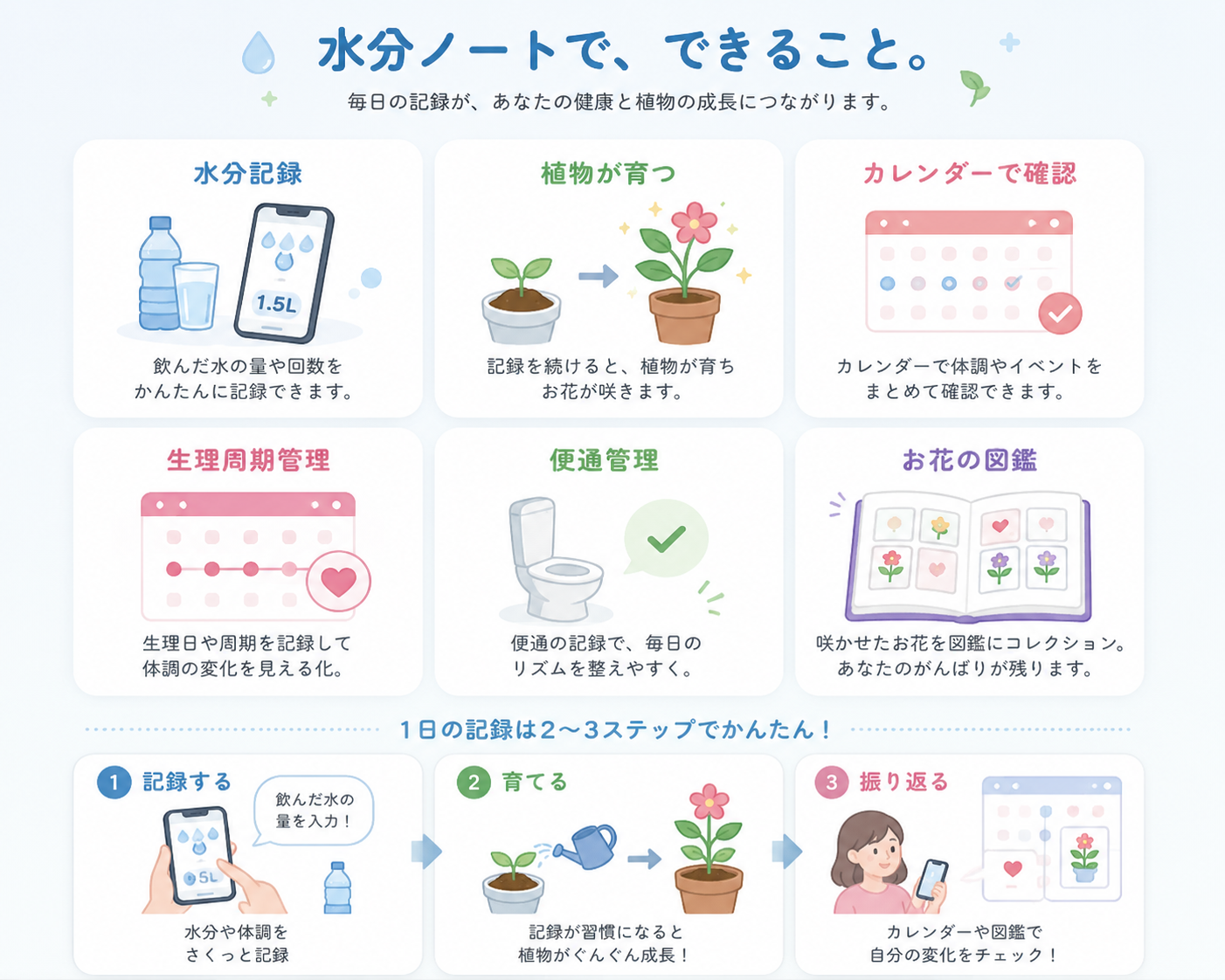 水分記録、植物の成長、カレンダー、生理周期、便通、お花の図鑑など、水分ノートでできること。