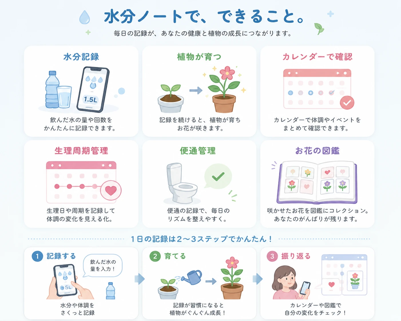 水分記録、植物の成長、カレンダー、生理周期、便通、お花の図鑑など、水分ノートでできること。