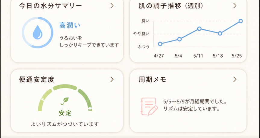 水分・肌・便通・周期の4つの分析カード