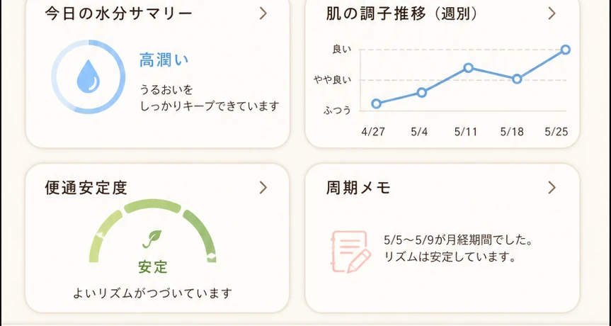 水分・肌・便通・周期の4つの分析カード